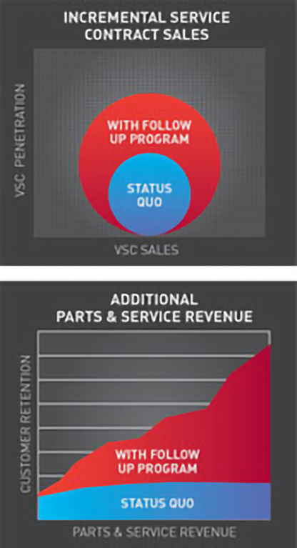 graphs of incremental service contract sales
